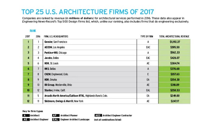 Top 10 Architecture Firms (By Revenue)